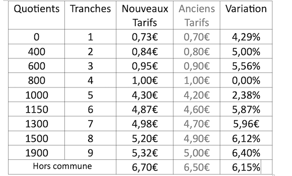 Tarifs restauration 2025